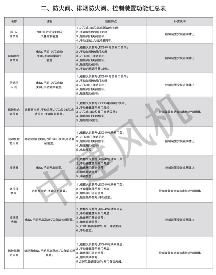 防火閥、排煙防火閥、調(diào)節(jié)閥、鋁合金風口-2.jpg